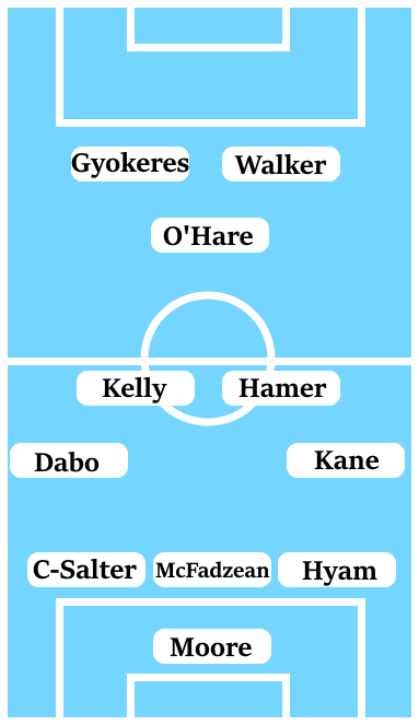 Possible Line-Up (3-4-1-2): Moore; Hyam, McFadzean, Clarke-Salter; Kane, Hamer, Kelly, Dabo; O'Hare; Walker, Gyokeres.